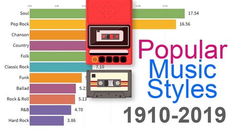 what types of music were popular in the 1960s top 10 and How They Revolutionized the Musical Landscape